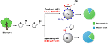 Graphical abstract: Selectivity promotion of Cu by manganese oxide in hydrogenative ring opening of furfural to pentanediols