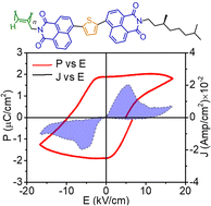 Graphical abstract: A ferroelectric helical polymer