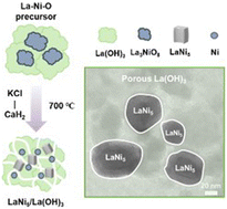 Graphical abstract: One-pot synthesis of supported sub-micron LaNi5 for hydrogen storage in a carbazole-type liquid organic hydrogen carrier