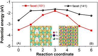 Graphical abstract: Facet-engineered NaNbO3 cubes with exposed (101) plane for enhanced lithium-ion storage