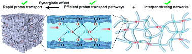 Graphical abstract: Synergistic effect promoting proton transport in metal–organic framework aerogels