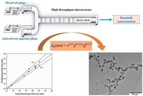 Graphical abstract: Uniform and size-tunable dasatinib nanoemulsions synthesized by a high-throughput microreactor for enhanced temperature stability