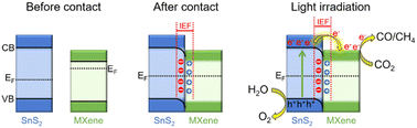 Graphical abstract: Tuning interfacial charge transport via Ti–O–Sn bonds for efficient CO2 conversion