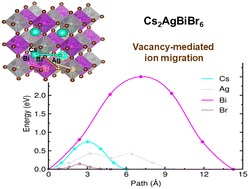 Graphical abstract: Revealing the role of intrinsic point defects in the stability of halide double perovskite Cs2AgBiBr6