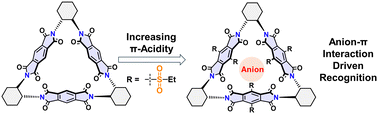 Graphical abstract: A sulfone-functionalized molecular triangle as a strong anion receptor driven by anion–π interactions