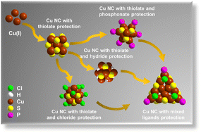 Graphical abstract: Exploring the structural evolution of Cu–thiolate nanoclusters and their property correlations