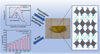 Graphical abstract: Growth window optimization for large-size quasi-two-dimensional Dion–Jacobson type perovskites
