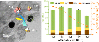 Graphical abstract: Carbon nanofiber-supported Cu nanoparticles for efficient nitrate reduction to ammonia