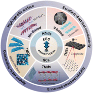Graphical abstract: Two-dimensional nanostructures of transition metal-based materials towards aqueous electrochemical energy storage