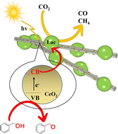 Graphical abstract: Construction of a laccase/CeO2/attapulgite nanocomposite for photoenzymatic catalytic CO2 reduction coupled with biomass oxidation