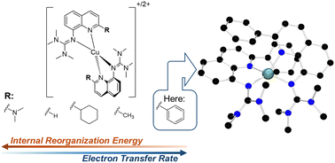 Graphical abstract: The golden goal of entatic state model design: lowering the internal reorganization energy leads to exponential increase in electron transfer rate