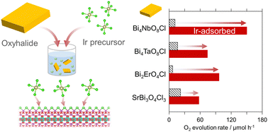 Graphical abstract: Spontaneous adsorption of iridium chloride complex on oxychloride photocatalysts provides efficient and durable reaction site for water oxidation