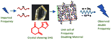 Graphical abstract: A simple and efficient synthesis of a series of N-(thiazol-2-yl)piperidine-2,6-dione compounds and their interesting NLO properties