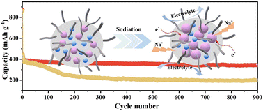 Graphical abstract: Urchin-like hierarchical spheres of FeSe2 embedded in a TiN/C composite covered by CNTs as anodes for sodium-ion storage