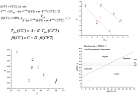 Graphical abstract: Prediction of molecular packing characteristics of two-component crystals