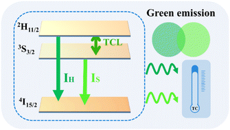 Graphical abstract: Synthesis and luminescence properties of Yb3+/Er3+-doped Bi2(MoO4)3−z(WO4)z phosphors for optical thermometry