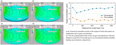 Graphical abstract: Reduction of oxygen concentration in 300 mm diameter n-type Czochralski silicon crystal growth using an optimized heating zone with dual side-heaters