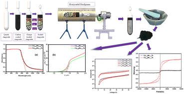 Graphical abstract: Influence of Mn composition on structural, optical, dielectric and magnetic properties of synthesized Cd1−xMnxTe (x = 0.08 & 0.12) polycrystals