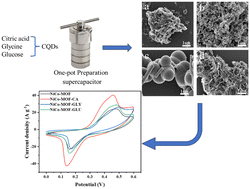 Graphical abstract: One-pot preparation and the electrochemical properties of the composite of the NiCo bimetallic organic framework and carbon quantum dots