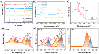 Graphical abstract: Enhancing the efficiency and stability of electrocatalysts for water splitting: NiCo-LDH nanosheet arrays at high current density
