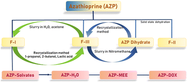 Graphical abstract: Serendipitous discovery of a novel polymorph of an immunosuppressant drug azathioprine: phase transformation, solubility, dissolution and stability study
