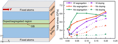 Graphical abstract: Effect of grain boundary doping/segregation on the mechanical behavior of Ta bicrystal