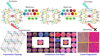 Graphical abstract: Dual ligand based 3D Eu(iii) MOF as a multifunctional sensor for trace amounts of NACs, Cr3+ and Hg2+ in aqueous medium: synthesis, crystal structure and latent fingerprint detection