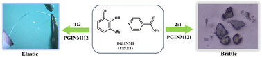 Graphical abstract: Stoichiometry-dependent mechanical properties of pyrogallol–isonicotinamide cocrystals