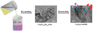 Graphical abstract: Facile synthesis of ultrathin Co5(O9.48H8.52)NO3 nanosheets and their electric-field assisted transformation into a defect-rich Co3O4/CoOOH heterostructure for efficient oxygen evolution