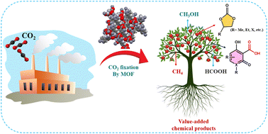 Graphical abstract: Turning CO2 into treasure: the promise of metal–organic frameworks