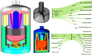 Graphical abstract: Study on power consumption and heat transfer paths in Czochralski silicon crystal growth based on global 3D numerical simulation