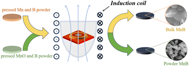 Graphical abstract: Synthesis of size-selective MnB crystals in tens of seconds
