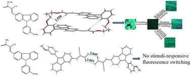 Graphical abstract: Self-reversible mechanofluorochromic AIEgens with tunable solid-state fluorescence: effect of acceptors and intermolecular interactions