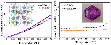 Graphical abstract: Single crystal growth, characterization, piezoelectric properties, and spectral analysis for Zn4B6O13 and Ni:Zn4B6O13 crystals