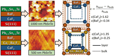 Graphical abstract: Epitaxial synthesis of hybrid heterostructures based on calcium–barium fluoride solid solutions on silicon substrates and X-ray diffraction studies of their lattice parameters
