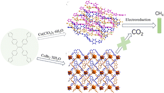 Graphical abstract: Copper(i) and cobalt(ii) frameworks with a tetraphenylethene–imidazole ligand for the electroreduction of CO2 to CH4