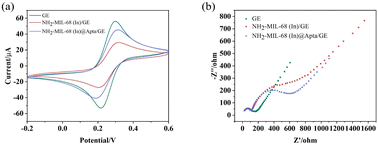 Graphical abstract: Synthesis of rod-like metal–organic framework materials as an electrochemical aptamer sensor for sensitive detection of tetracycline
