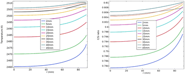 Graphical abstract: Analysis of axial resistivity during SiC crystal growth by the PVT method