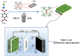 Graphical abstract: One-step solvothermal in situ synthesis of NiMOF nanosheets for high-performance supercapacitor applications