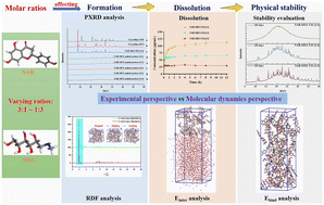 Graphical abstract: Effect of molar ratios on formation, dissolution and physical stability of co-amorphous naringenin–meglumine by integrating theoretical–modeling–experimental techniques