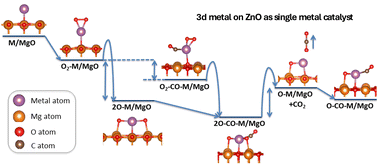 Graphical abstract: CO oxidation reactions on 3-d single metal atom catalysts/MgO(100)