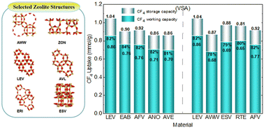 Graphical abstract: High throughput screening of pure silica zeolites for CF4 capture from electronics industry gas