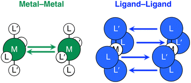 Graphical abstract: The nature of metallophilic interactions in closed-shell d8–d8 metal complexes
