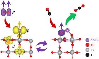 Graphical abstract: Spin-polarized p-block antimony/bismuth single-atom catalysts on defect-free rutile TiO2(110) substrate for highly efficient CO oxidation