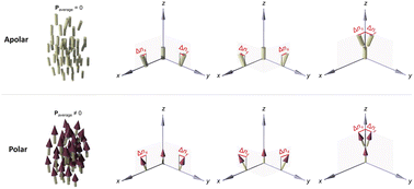Graphical abstract: Extended free-energy functionals for achiral and chiral ferroelectric nematic liquid crystals: theory and simulation