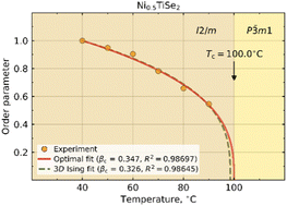 Graphical abstract: Transformation of the crystal structure of Ni0.5TiSe2 under in situ heating