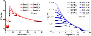 Graphical abstract: Low field controllable continuous spin switching in the thulium–ytterbium single crystal