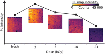 Graphical abstract: Gamma-ray dose threshold for MAPbI3 solar cells