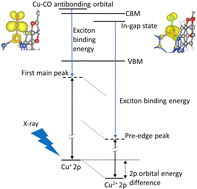 Graphical abstract: Understanding 2p core-level excitons of late transition metals by analysis of mixed-valence copper in a metal–organic framework