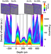 Graphical abstract: In situ 3D X-ray imaging of water distribution in each layer of a membrane electrode assembly of a polymer electrolyte fuel cell